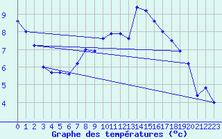 Courbe de tempratures pour Bad Lippspringe