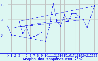 Courbe de tempratures pour Robiei