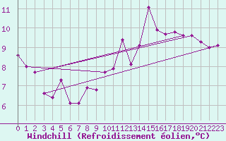 Courbe du refroidissement olien pour Pau (64)