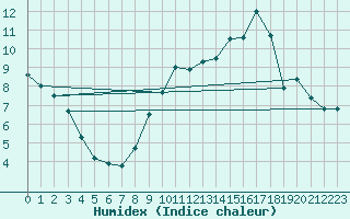 Courbe de l'humidex pour Ourouer (18)