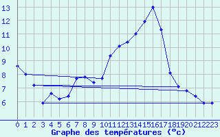 Courbe de tempratures pour Bergerac (24)