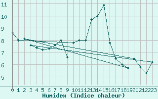 Courbe de l'humidex pour Bregenz