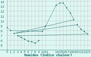 Courbe de l'humidex pour Grasque (13)