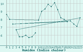 Courbe de l'humidex pour Norderney