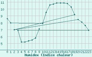 Courbe de l'humidex pour Bellengreville (14)