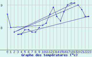 Courbe de tempratures pour Orschwiller (67)