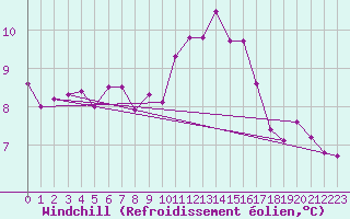 Courbe du refroidissement olien pour Angoulme - Brie Champniers (16)
