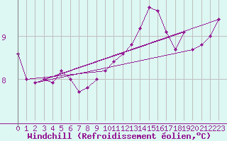 Courbe du refroidissement olien pour Jussy (02)
