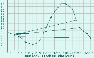 Courbe de l'humidex pour Embrun (05)