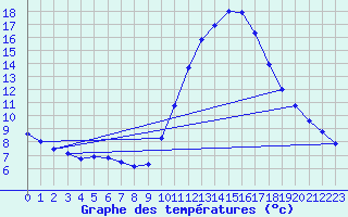 Courbe de tempratures pour Vias (34)