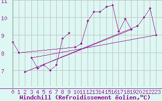 Courbe du refroidissement olien pour Reykjavik