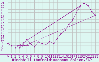 Courbe du refroidissement olien pour Brantford Airport