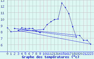 Courbe de tempratures pour Saint-Girons (09)