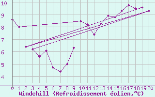 Courbe du refroidissement olien pour Ingonish Beach