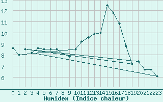 Courbe de l'humidex pour Saint-Girons (09)