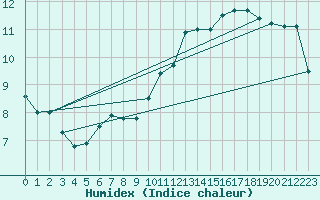 Courbe de l'humidex pour Roissy (95)