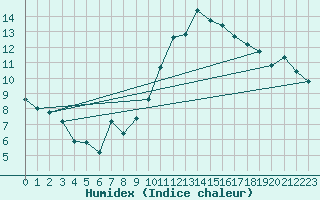 Courbe de l'humidex pour Villefontaine (38)