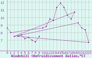 Courbe du refroidissement olien pour Pommerit-Jaudy (22)