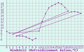 Courbe du refroidissement olien pour Blus (40)