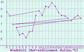 Courbe du refroidissement olien pour Ploumanac