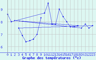 Courbe de tempratures pour Cabauw Tower