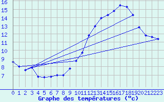 Courbe de tempratures pour Potte (80)