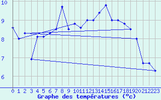 Courbe de tempratures pour Skalmen Fyr