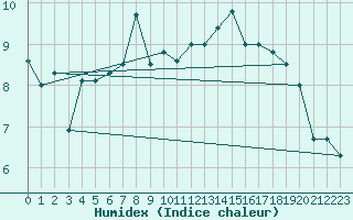 Courbe de l'humidex pour Skalmen Fyr