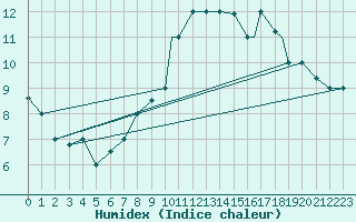Courbe de l'humidex pour Falconara
