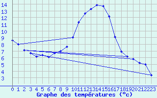 Courbe de tempratures pour Fribourg (All)