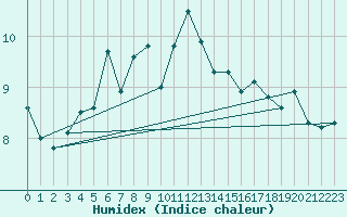 Courbe de l'humidex pour Sletnes Fyr