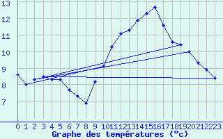 Courbe de tempratures pour Valleroy (54)