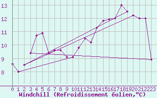 Courbe du refroidissement olien pour Roanne (42)
