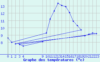 Courbe de tempratures pour Bouligny (55)