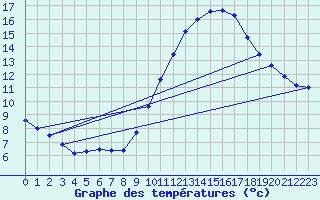 Courbe de tempratures pour Souprosse (40)