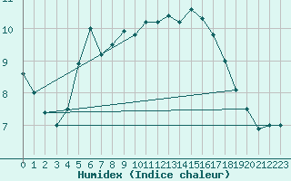 Courbe de l'humidex pour Leba