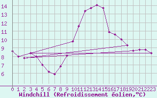 Courbe du refroidissement olien pour Rochegude (26)