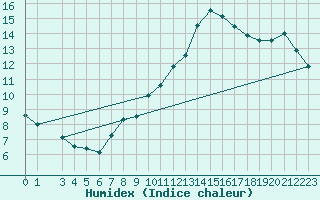 Courbe de l'humidex pour Pully-Lausanne (Sw)