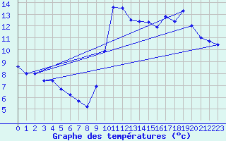 Courbe de tempratures pour Le Touquet (62)