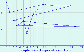 Courbe de tempratures pour Aberporth