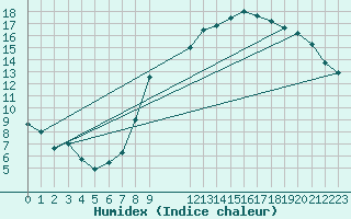Courbe de l'humidex pour Evergem (Be)