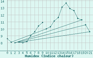 Courbe de l'humidex pour Loch Glascanoch