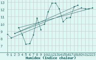 Courbe de l'humidex pour Hohe Wand / Hochkogelhaus