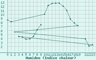 Courbe de l'humidex pour Joseni