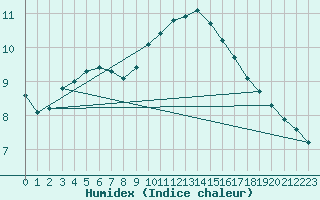 Courbe de l'humidex pour Als (30)