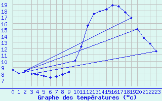 Courbe de tempratures pour Corsept (44)