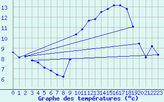 Courbe de tempratures pour Besn (44)