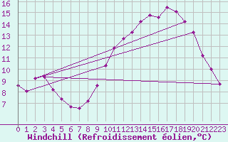 Courbe du refroidissement olien pour Bonnecombe - Les Salces (48)