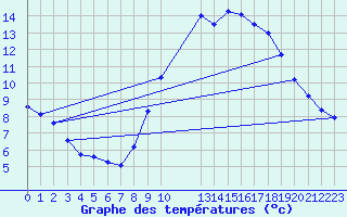 Courbe de tempratures pour Pouzauges (85)