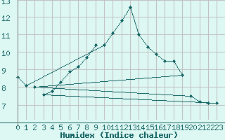 Courbe de l'humidex pour Neuhaus A. R.